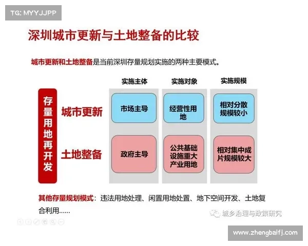 城市更新与土地储备面临的机遇与挑战探析